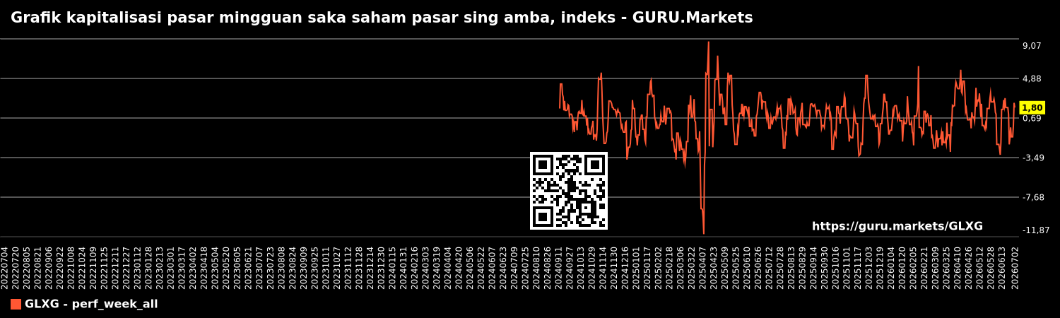 Grafik kapitalisasi pasar mingguan saka saham pasar sing amba, indeks - GURU.Markets